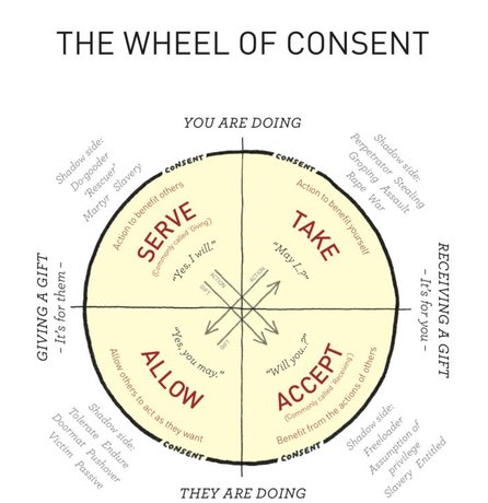 Wheel of consent Mooi Gevoel